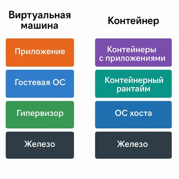 Контейнеризация и виртуализация