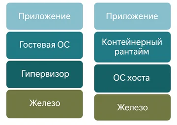Контейнеризация и виртуализация
