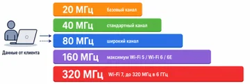 Wi-Fi 7