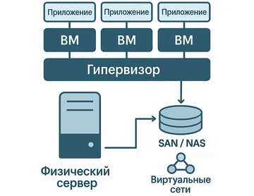 Контейнеризация и виртуализация