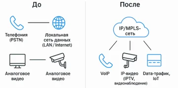 Конвергентные сети