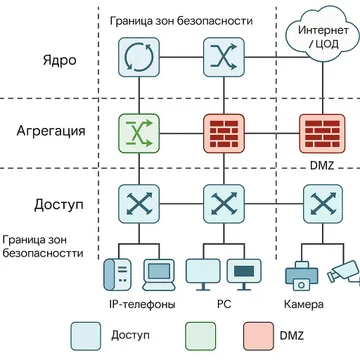 Конвергентные сети