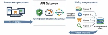 API Gateway