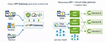 API Gateway