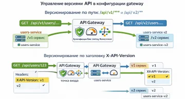 API Gateway