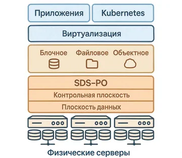 Программно-определяемые СХД