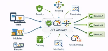 API Gateway