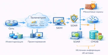 Сегментация сети