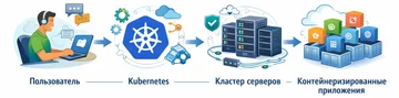 Kubernetes