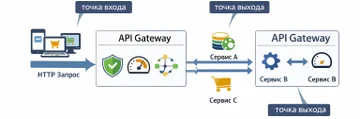 API Gateway