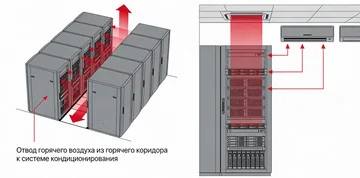 Горячий и холодный коридор в серверной