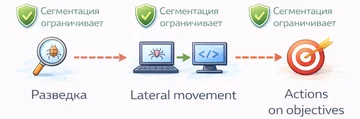Сегментация сети