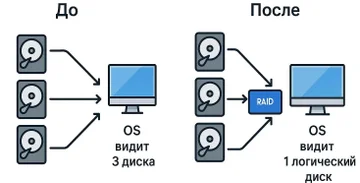 настройка RAID на сервере Supermicro