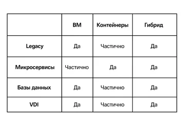 Контейнеризация и виртуализация