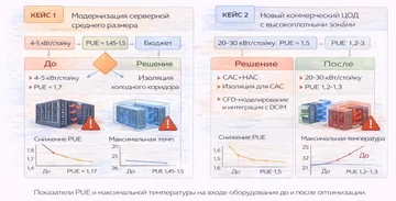 Горячий и холодный коридор в серверной