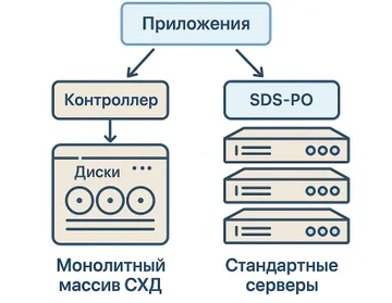 Программно-определяемые СХД