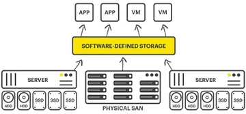 Программно-определяемые СХД