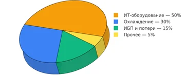 Оптимизация энергопотребления серверов