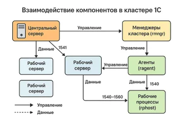 Кластер серверов 1С:Предприятие 8.3