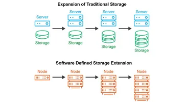 Программно-определяемые СХД