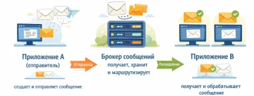 Брокер сообщений